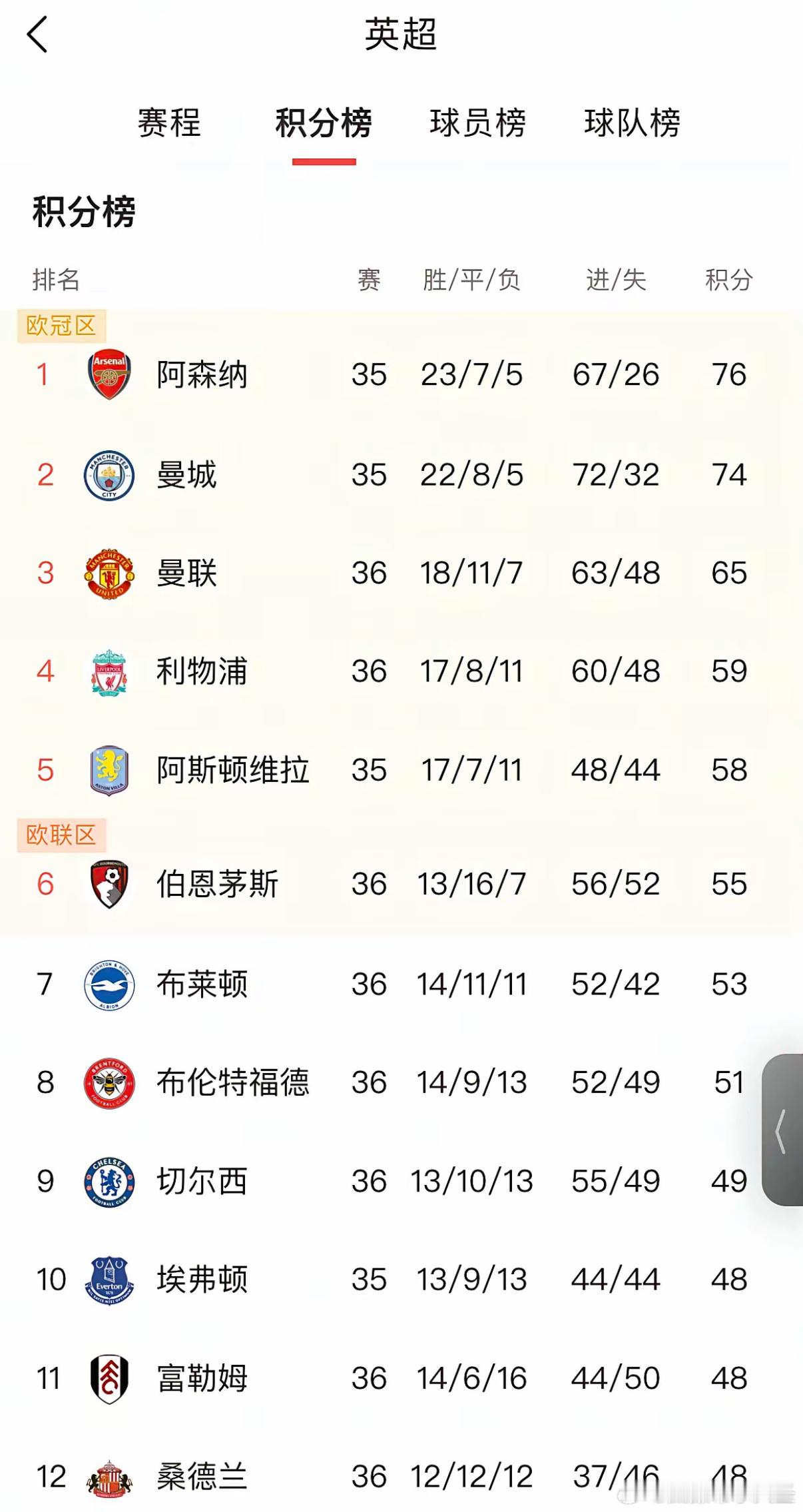 英超好戏又开场！曼城主场3:0胜布伦特福德，35轮后仅落后阿森纳2分。考验阿森纳
