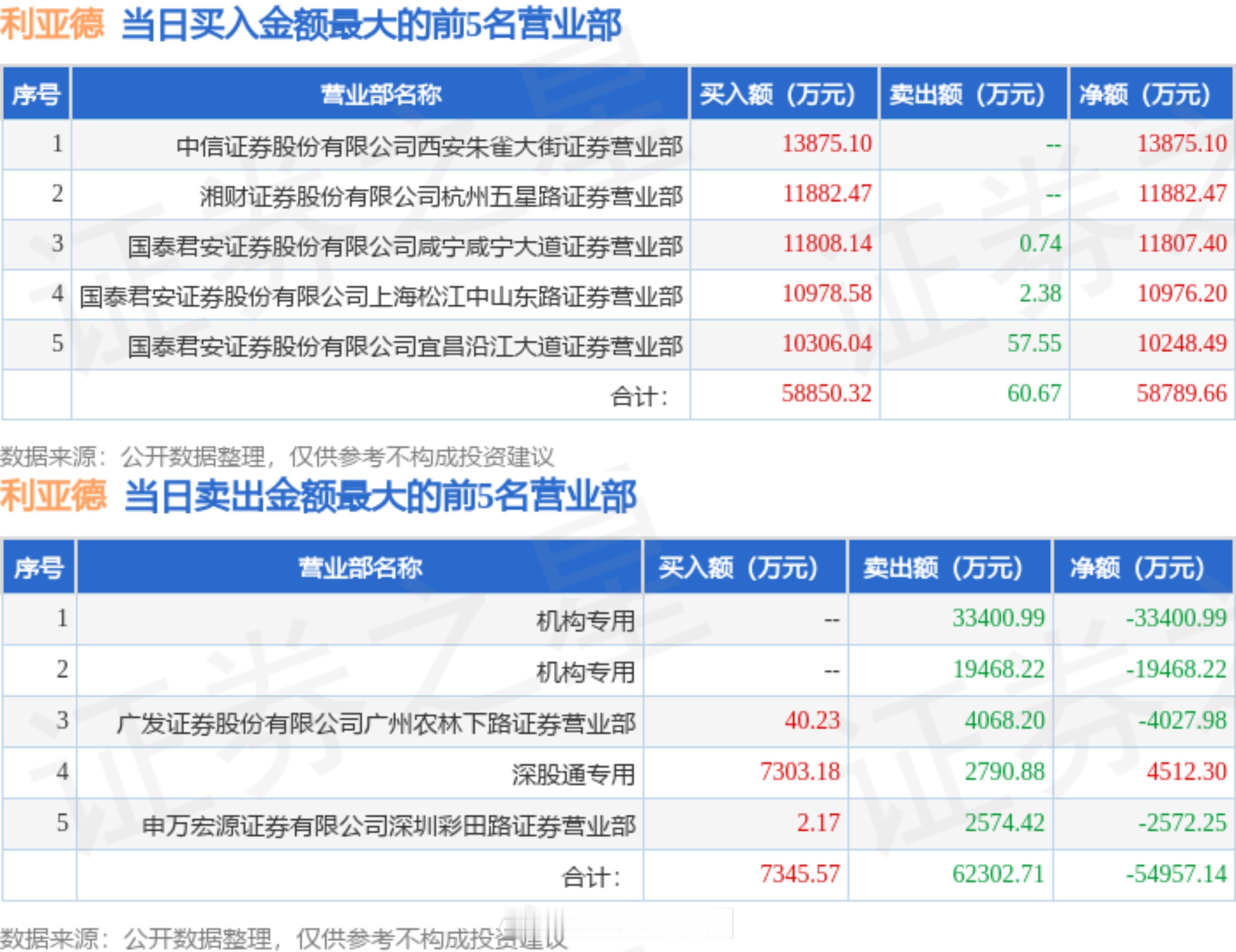 猴子的龙虎榜，这买入柚子还可以，卖出的机构真是太狠了，国内机构砸盘跑路水平一流[