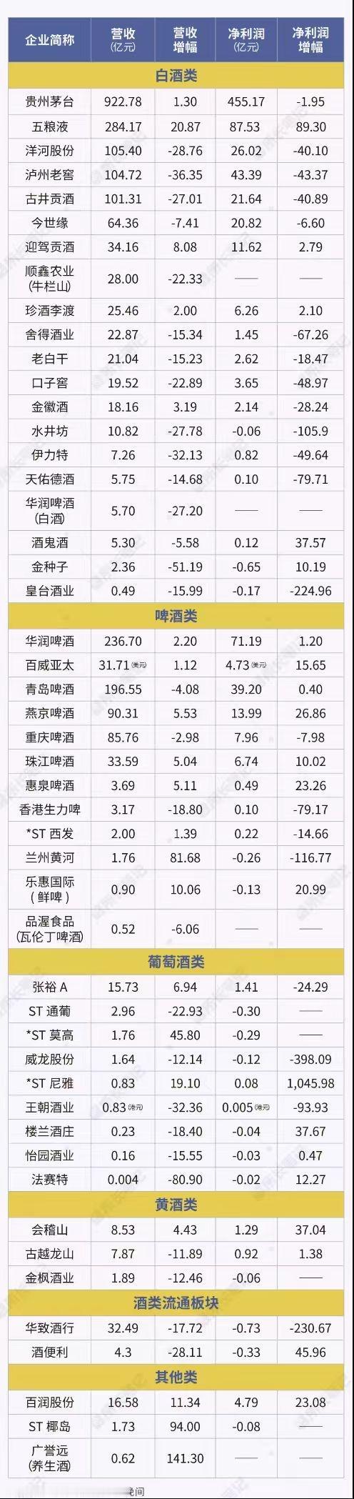 酒类深度解析：半年报数据整理（如下）
1，白酒、啤酒、葡萄酒、黄酒，各有不同！