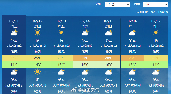【#广州除夕最高气温或达28℃#】 广州除夕最高气温预报了28℃，大年初一还有2