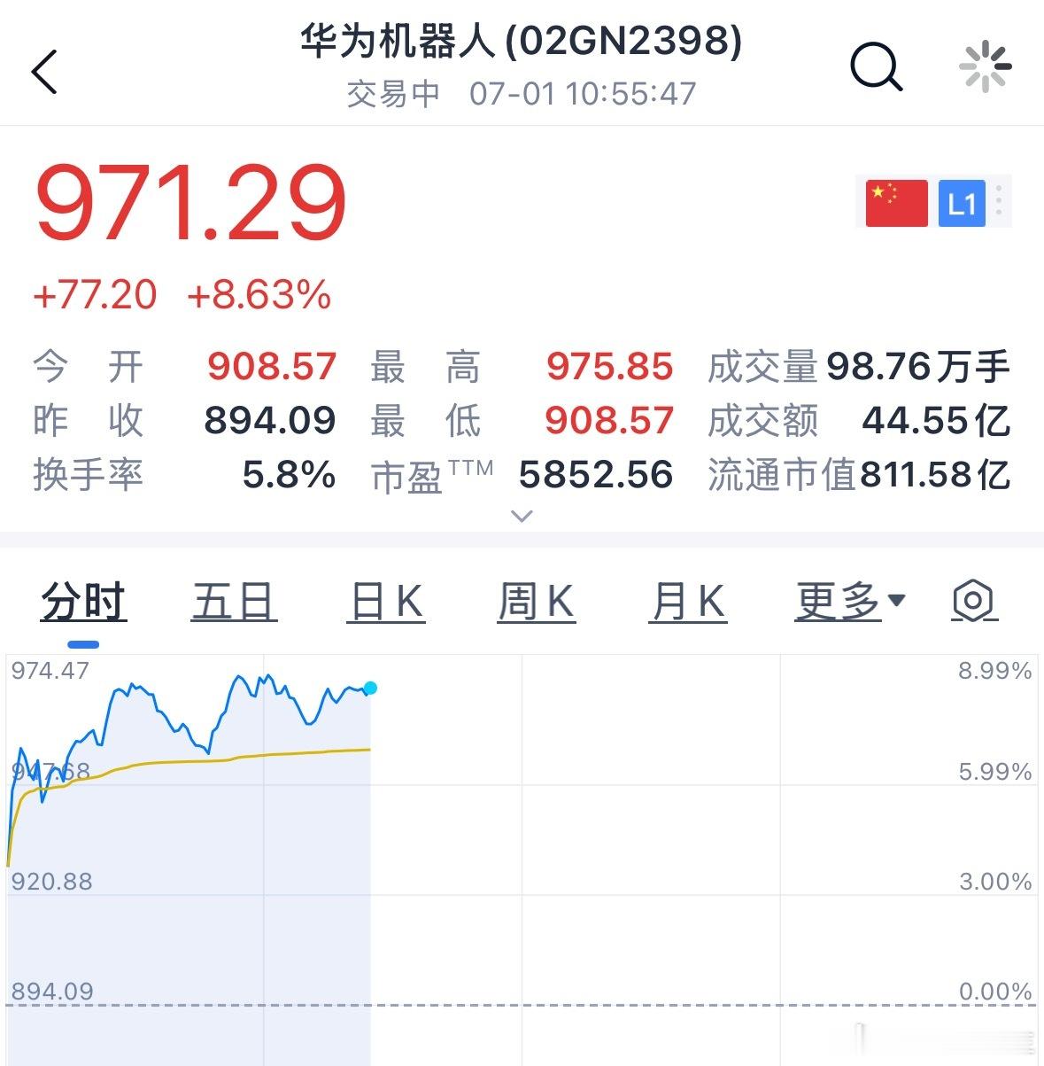 华为机器人大涨8+ 