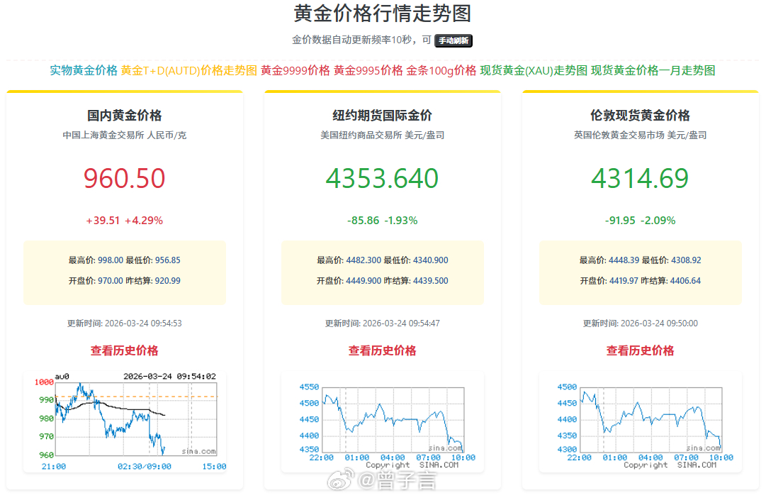 金价已经一路跌到 960 了，这谁还敢买。有没有跑得快，即时把手中黄金变现的 金