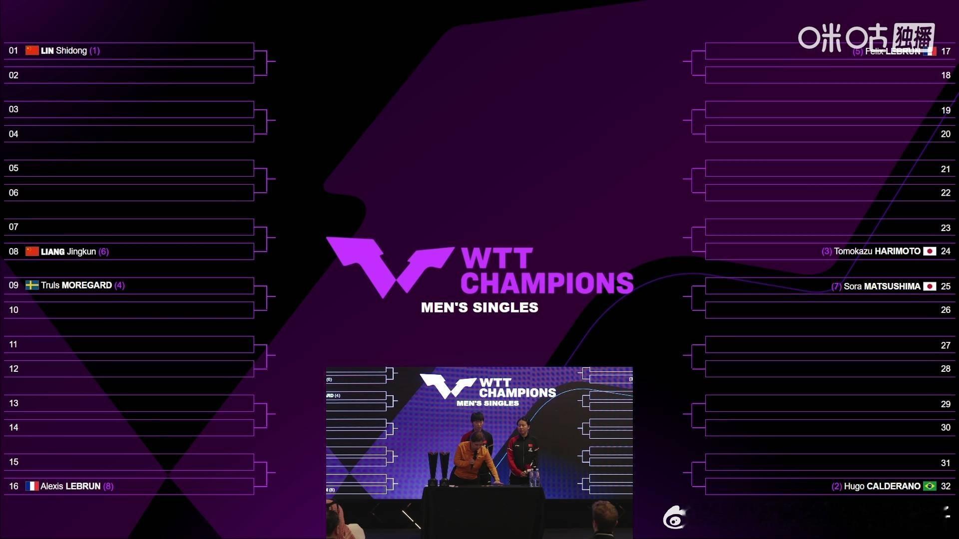 2026WTT多哈冠军赛男单大种子分区：1/4区：林诗栋🇨🇳、梁靖崑🇨🇳