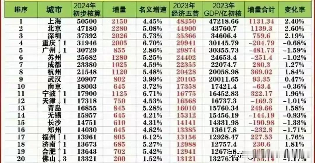 广州终于跌出“北上广深”阵营了，从此改称“北上深重”阵营。在2024年GDP最新