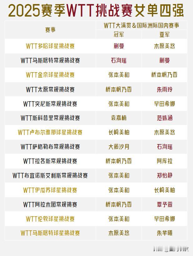 【2025赛季国乒拿走了大满贯，拿走了冠军赛，挑战赛女单冠军留给外协！】

WT