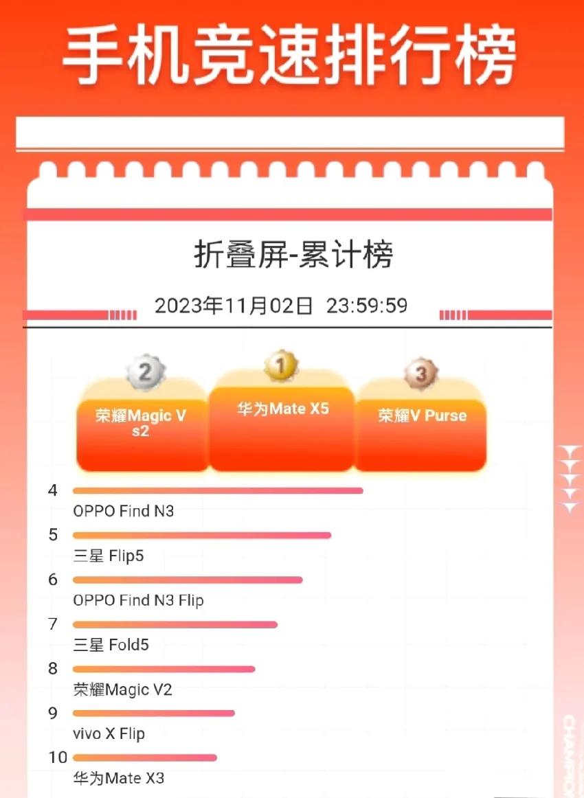 华为Mate X5货应该很多，居然还能反超荣耀Magic Vs2拿下折叠屏累计榜