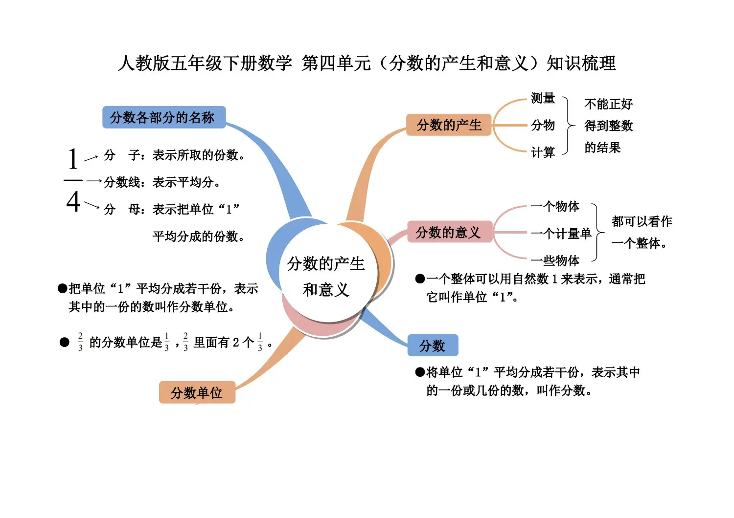 五下数学 第四单元 分数的产生和意义。