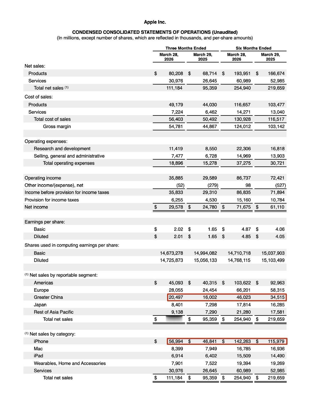 苹果2026年第二季度财报：营收达1112亿美元，同比增长17%。总收入：111