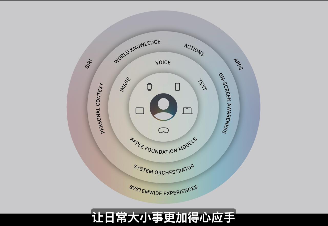 苹果的AI，仍然坚持端侧，架构还是非常吸引人的，就是不知道什么时候能用上。
后面