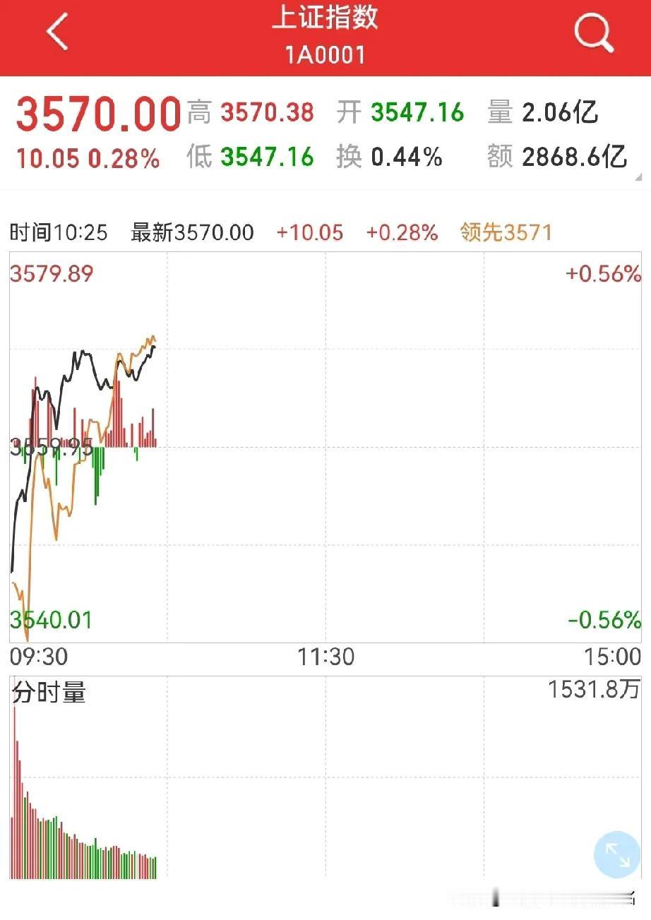 今天的大盘妥了，果真又三连阳？
如果今天都不跌，还指望明后天跌？
周末老股大胆提