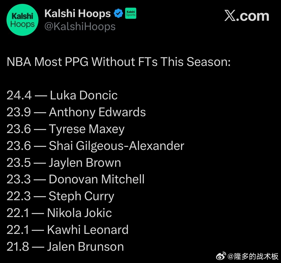 去掉罚球后，本赛季场均得分榜👇🏻24.4 — 东契奇23.9 — 爱德华兹2