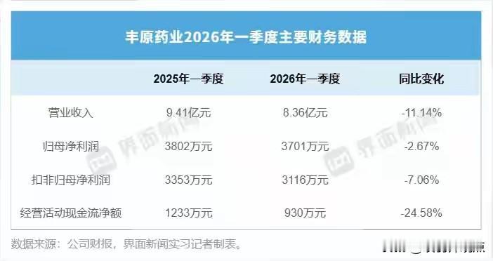 17年一轮回！李荣杰6.4亿卖掉丰原药业，国资溢价接盘

2026年8月17日，