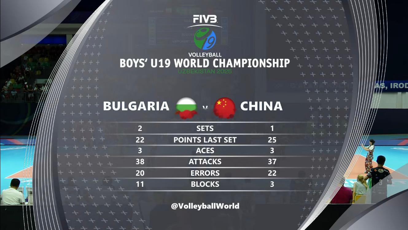 中国U19男排1-2保加利亚男排第三局技术统计总得分：25-22进攻：17-16