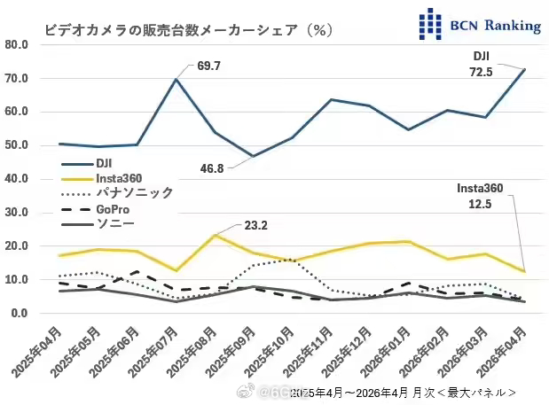 大疆🐂啊，近一年在日本的摄像机市场份额高达72.5% 
