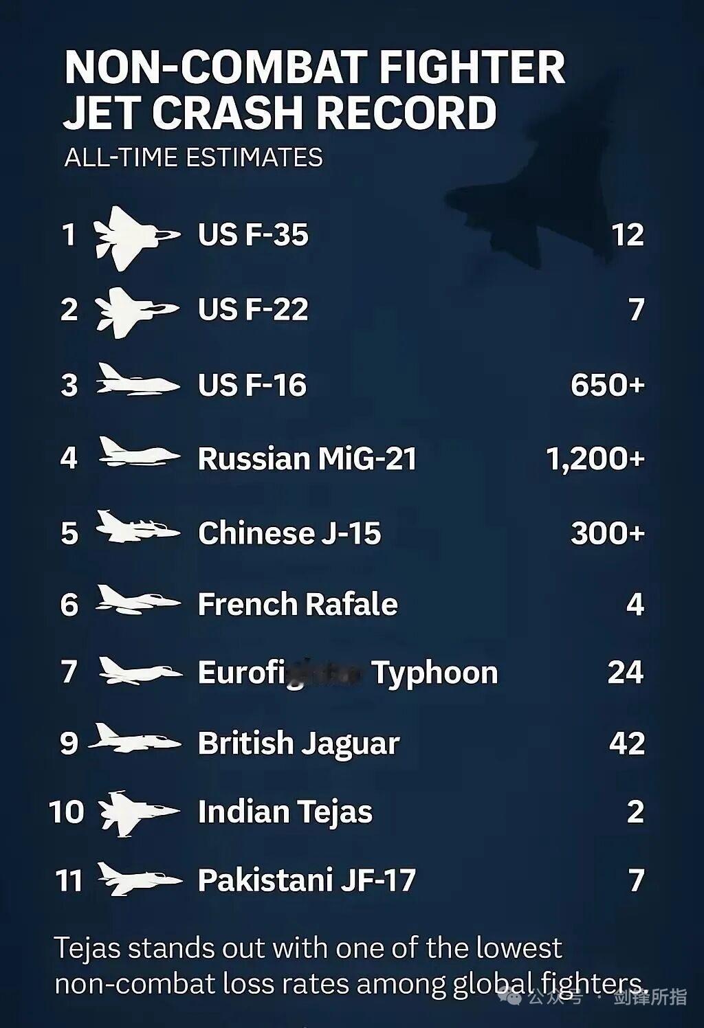 印度赢学又来了！搞个全球坠毁战机排行，造谣歼15掉300+，枭龙掉17，这tm也