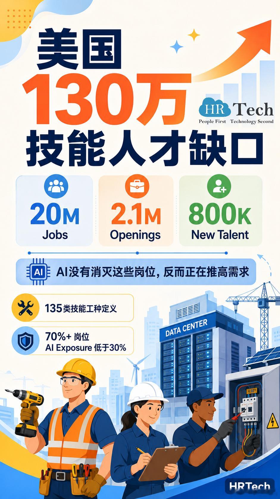 AI抢走白领工作，但美国现在最缺的却是这135类人？快来看看美国劳动力市场正在出