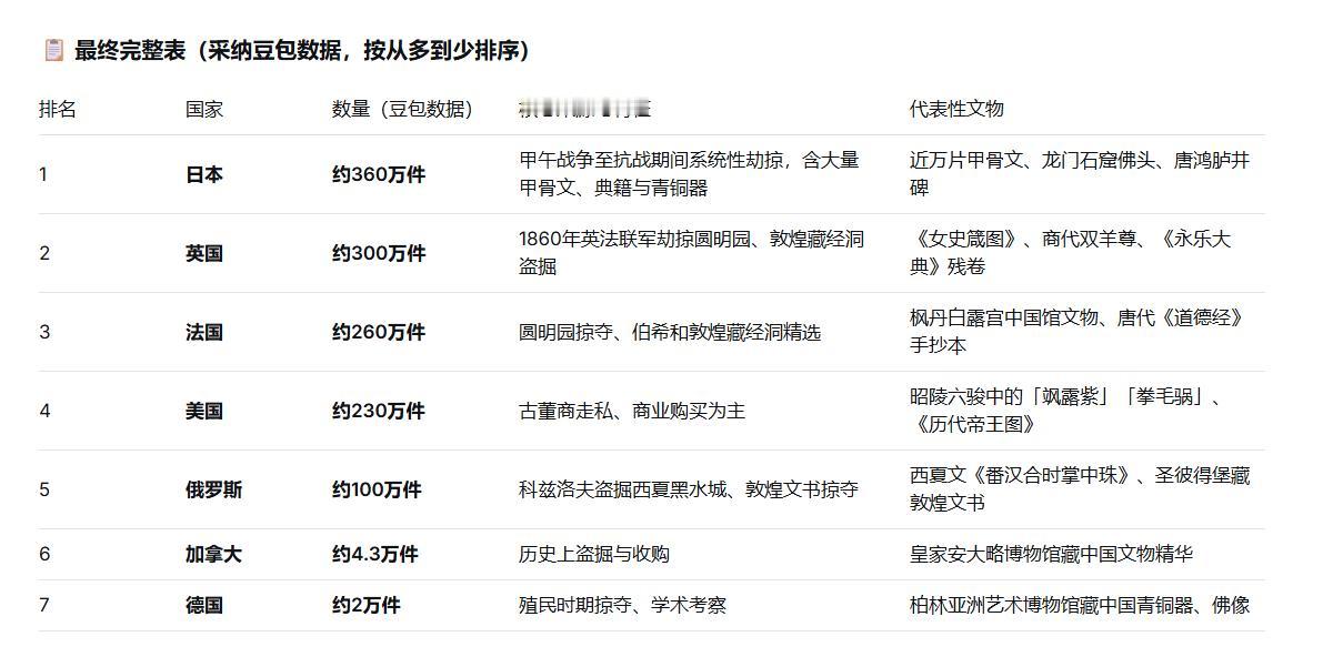 千万件国宝，流落他乡，归期无望

自1860年英法联军火烧圆明园始，列强用坚船利