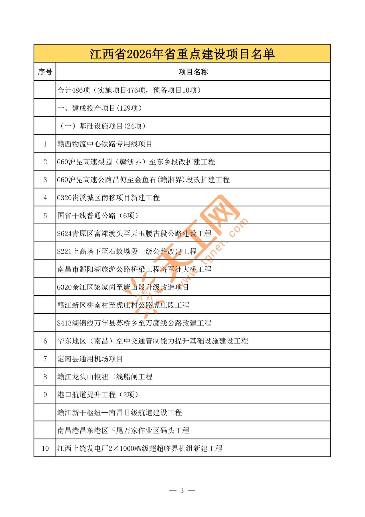 🔥江西2026工程炸场！486个重点项目、总投资1.13万亿，年度计划投264