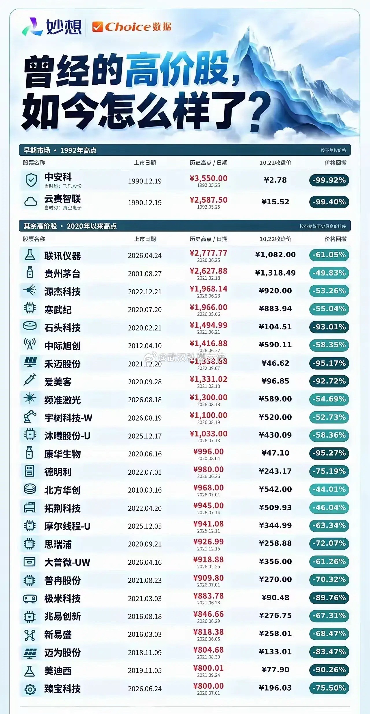A股“曾经的高价股”历史高点与近期（10.22）收盘价的对比，揭示其价格大幅回撤