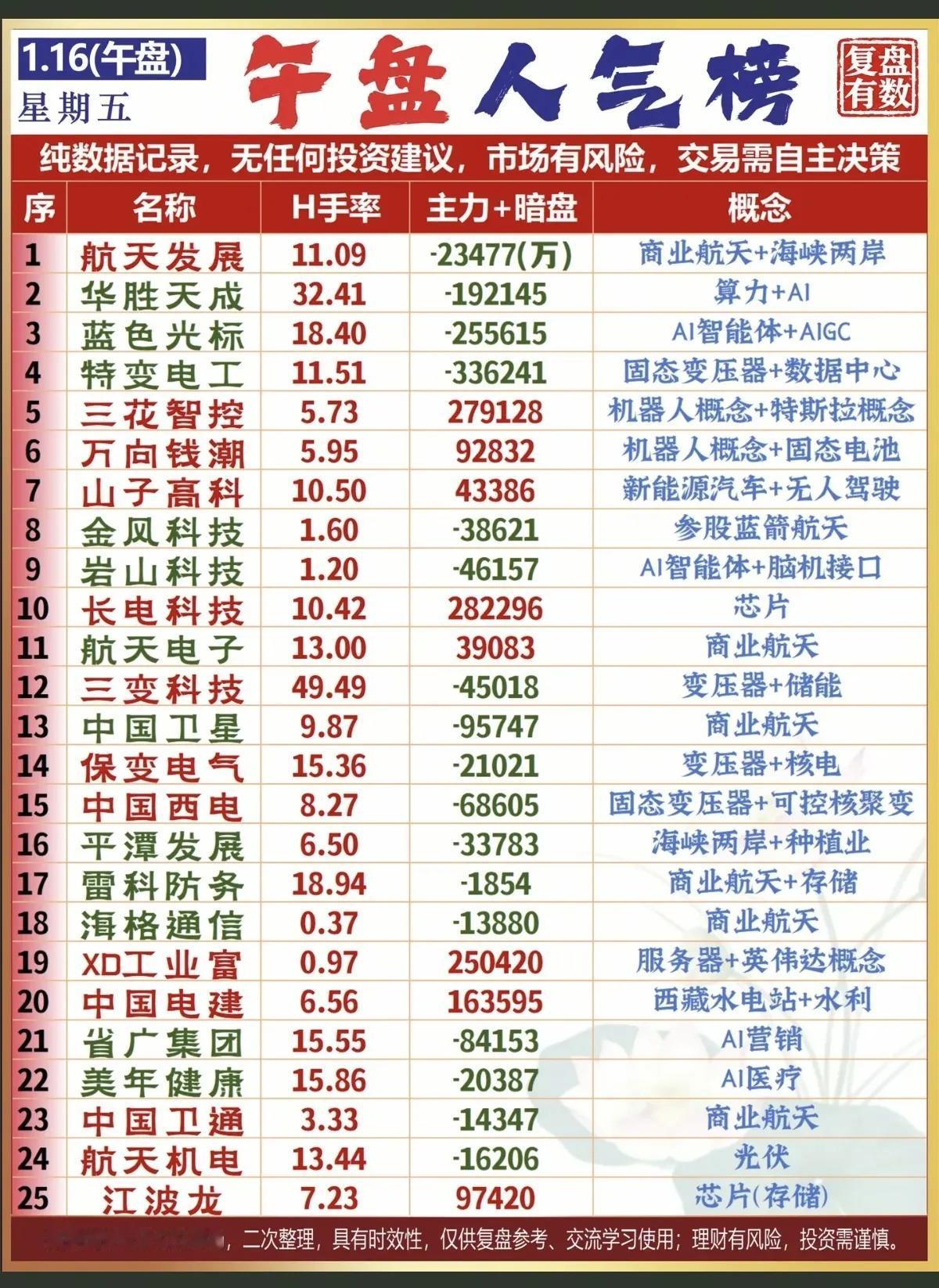 1月16日，周五A股午盘人气排行榜！！！

航天发展，商业航天总龙头，目前人气颇