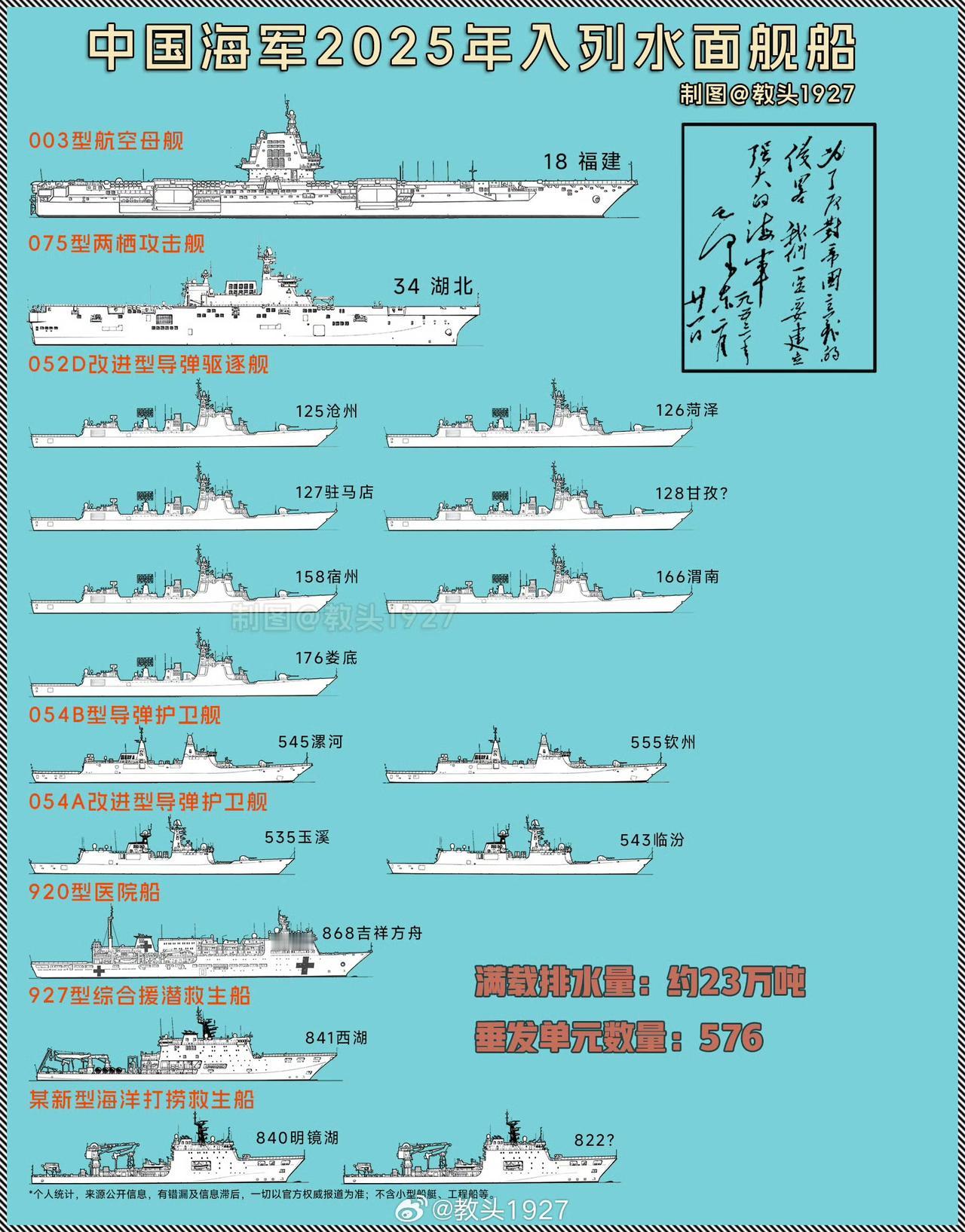 2025中国海军入列水面舰船盘点
图片来源见水印
2025年中国海军水面舰船入列