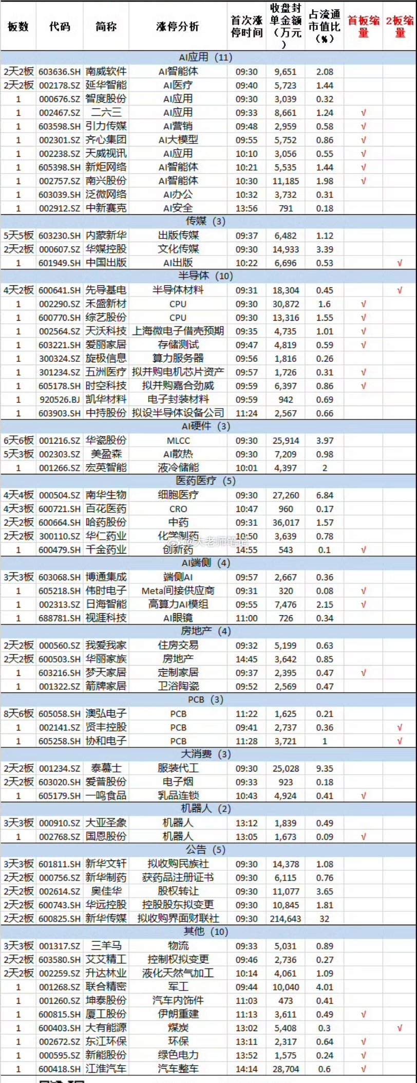 9月22日，市场冲高回落，两市成交额2.14万亿，较上一个交易日放量1040亿。