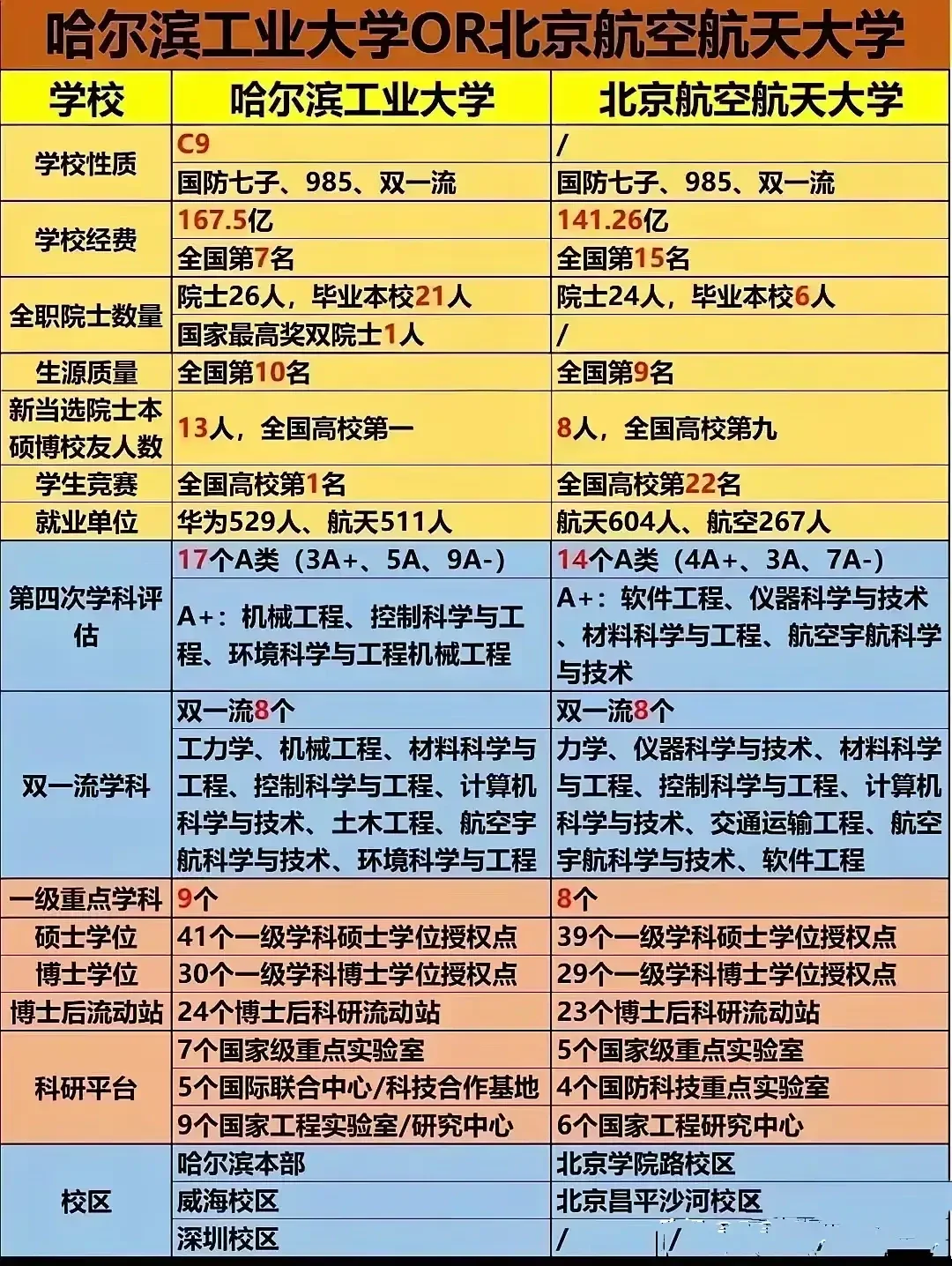 在北京，无疑是选北航。现在北航牛的很，全是热门工科，哈工大还没华科分数...