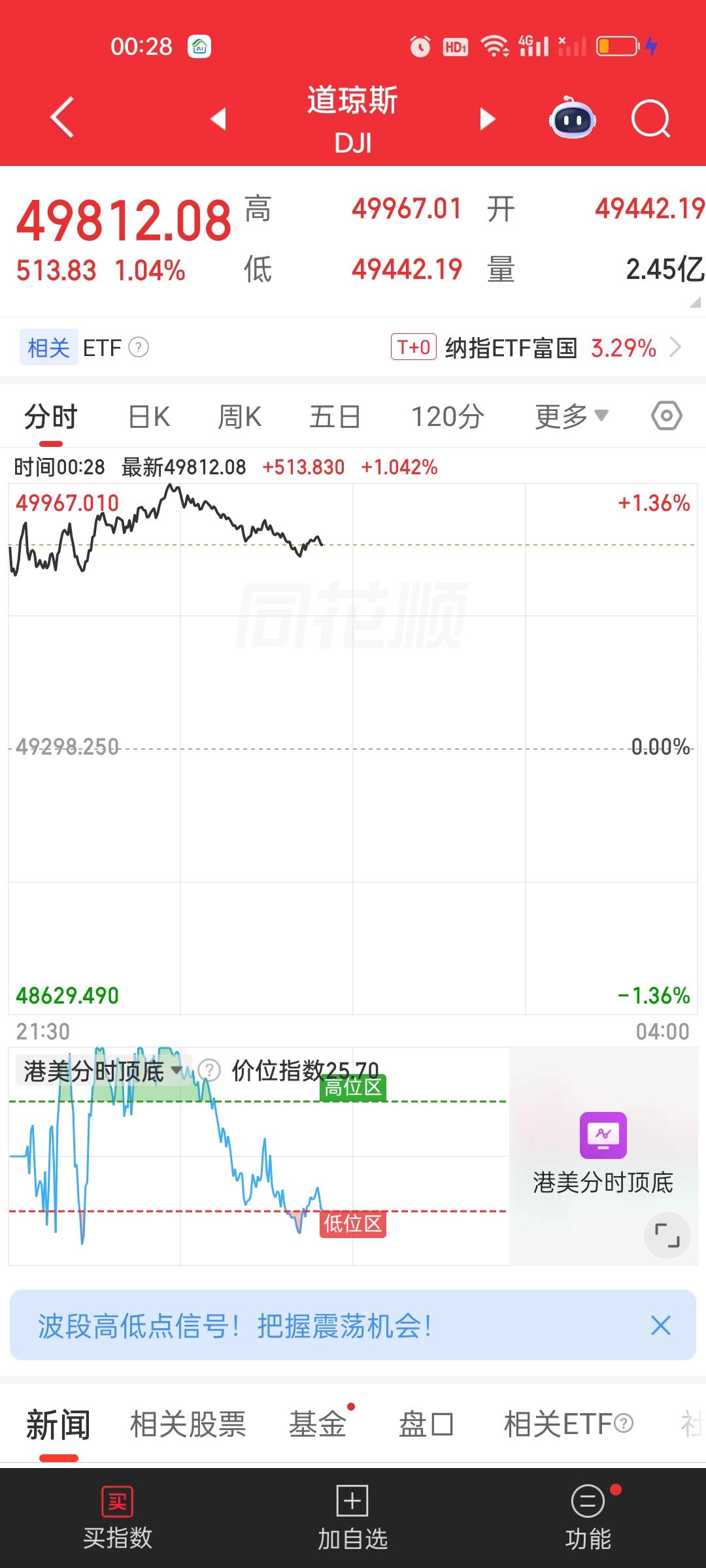 美股三大指数接着上涨，纳指大涨400点再创历史新高。道指涨超500点但距离创新高