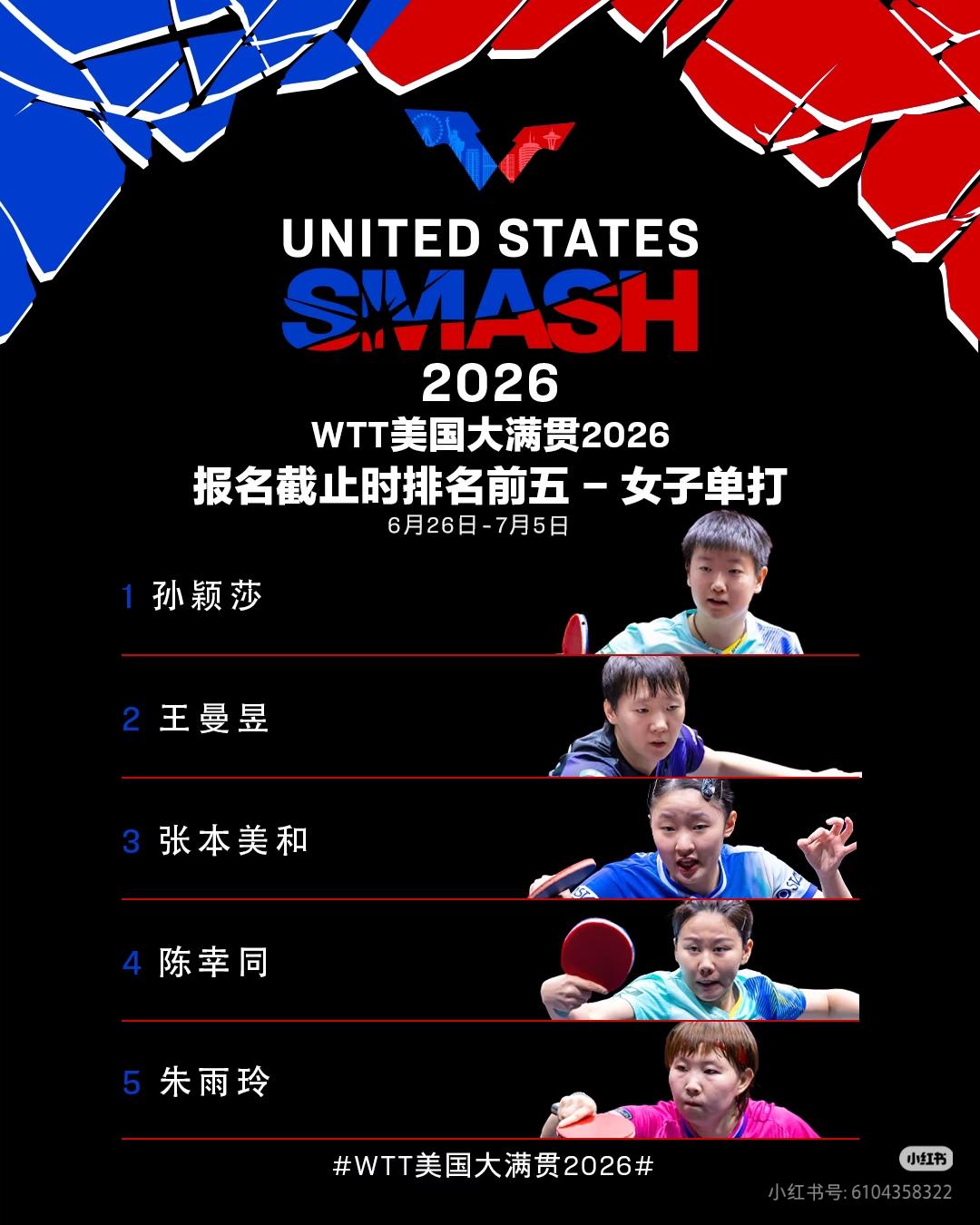 看了美国大满贯女乒名单
前五就有四个中国人，第一名是孙颖莎，第二名是王曼昱，还有