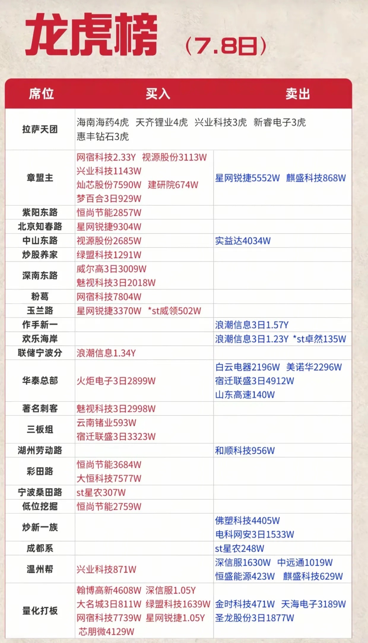 A股  重磅！拉萨天团、章盟主出手明细出炉，谁在加仓谁在撤退7月8日龙虎榜席位数