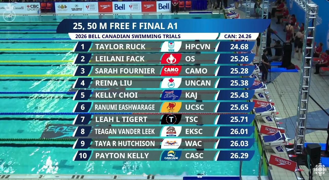 加拿大游泳选拔赛 女50自决赛Taylor Ruck 24.68 