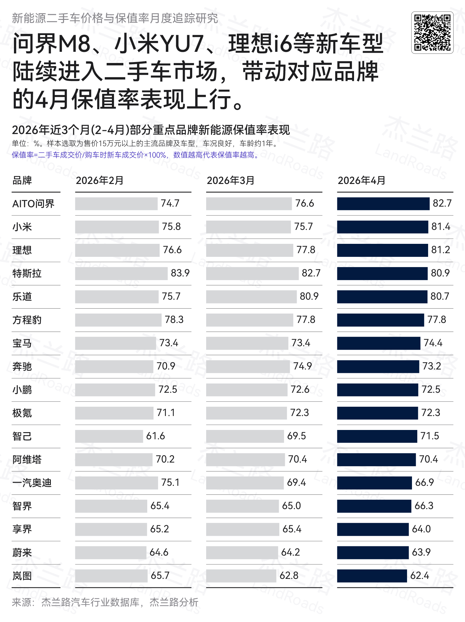 杰兰路发布的四月智能汽车保值率榜单显示：问界以82.7%的保值率位居第一，小米、