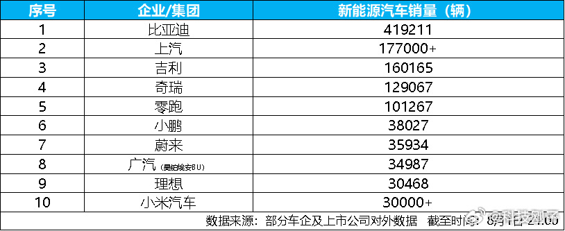 新鲜出炉的7月新能源车企销量排行榜，满满的反差感扑面而来。比亚迪交出41.9万辆