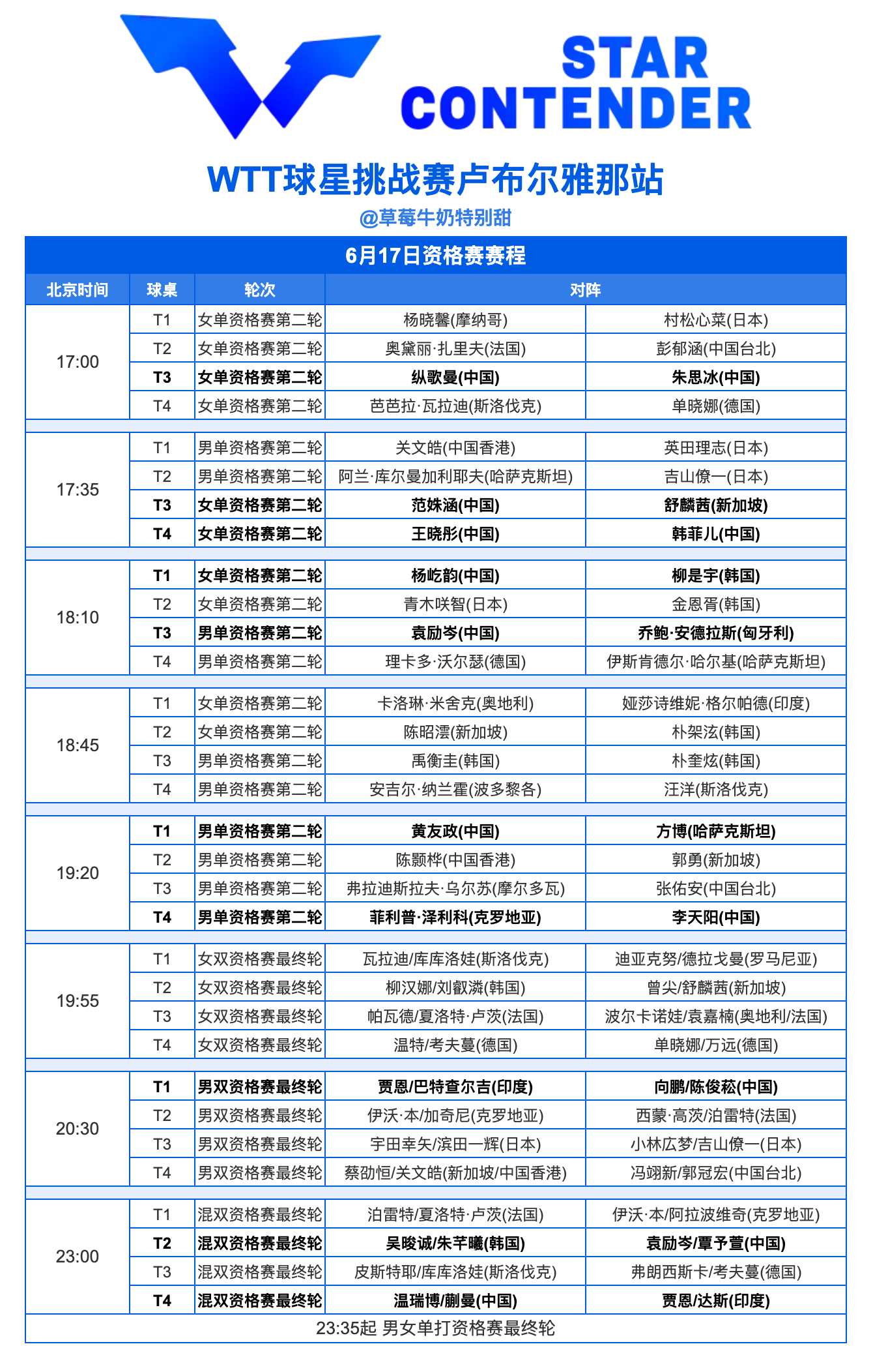WTT球星挑战赛卢布尔雅那站丨6月17日资格赛赛程 