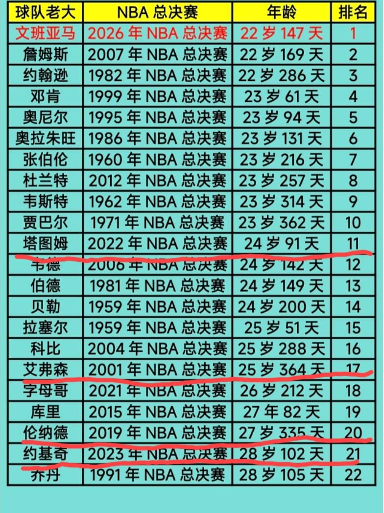 以球队老大身份闯进总决赛的最年轻的球员榜单！
这么多球员里面，目前为止只有塔图姆