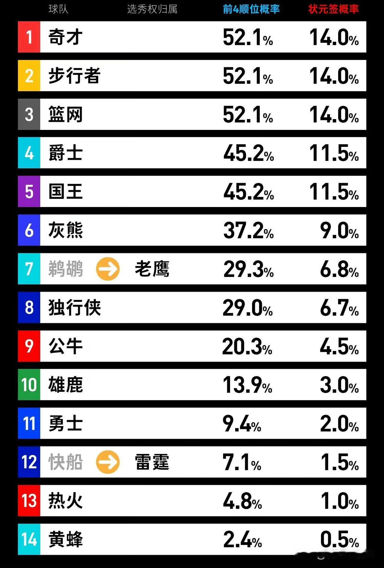 今晚别睡，千万不要睡！！！NBA乐透抽签凌晨三点正式！

北京时间5月11日，也