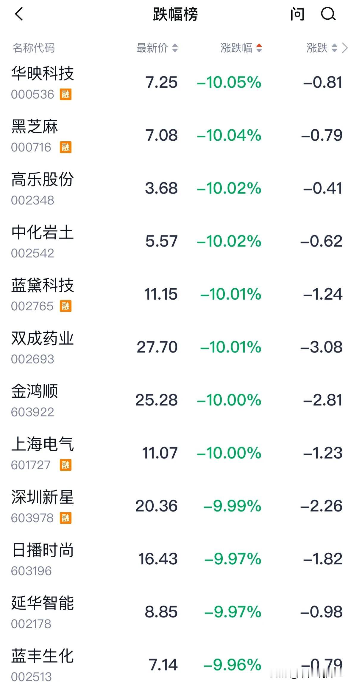 高位妖股今天集体一字跌停，追高一时爽下跌火葬场：追高一时爽下跌火葬场，这句股市箴