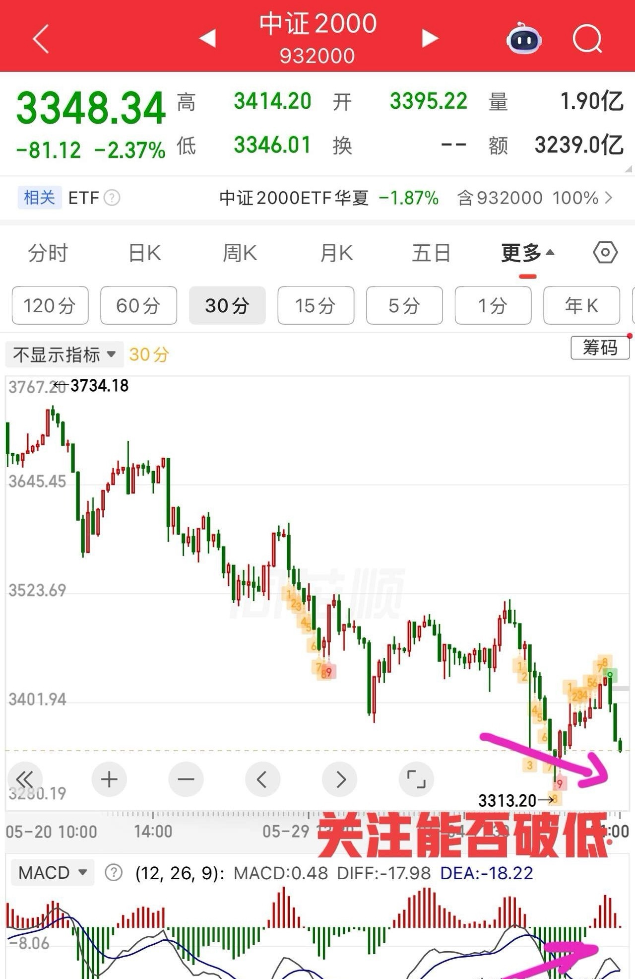 盘中提示🔔：大盘受外盘影响，指数低开调整，实际上，即使没有外盘因素，这里直接向