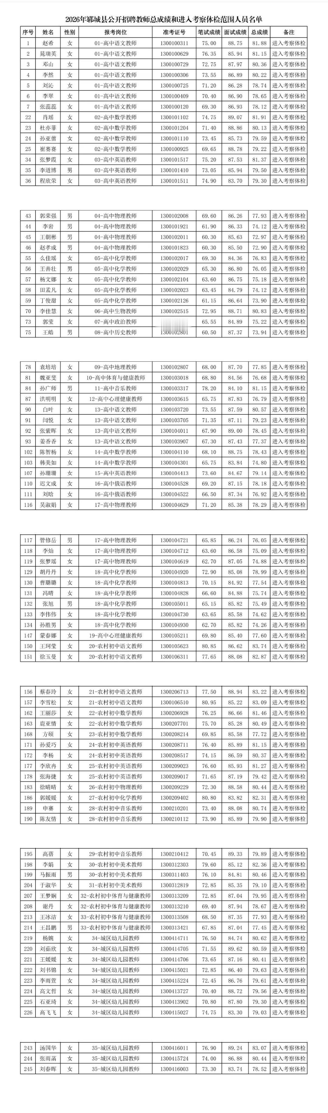 郓城：2026年公开招聘教师进入考察体检范围名单