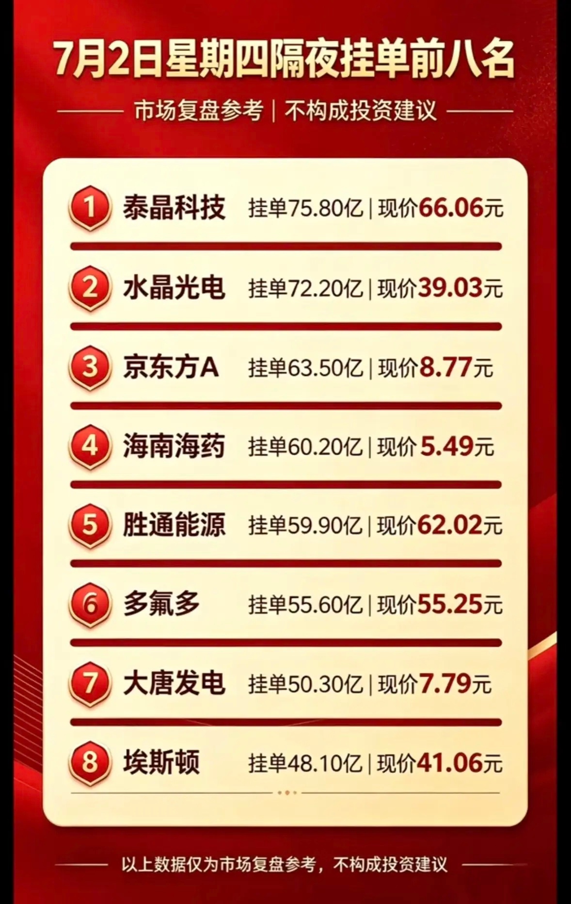 金价7月2日周四暗盘隔夜挂单排行榜前八名个股揭晓。7月1日隔夜挂单TOP8揭晓，
