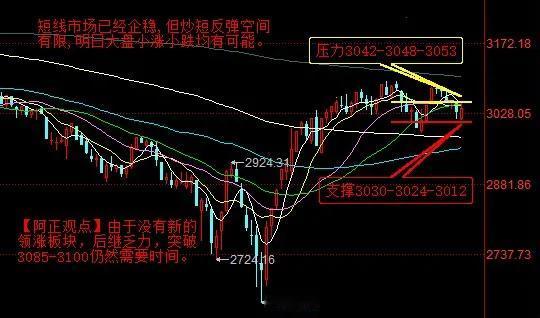 【4月11日收评：短线市场基本企稳 但炒短反弹空间有限 明日大盘小涨小跌均有可能