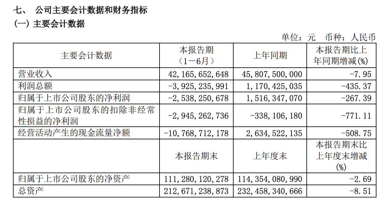 广汽集团财报出炉，半年亏损25.38亿，同比下滑267.39%。 ​​​