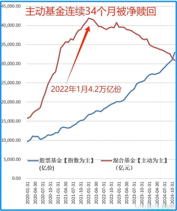分享一组张有趣的数据图：主动基金被连续34个月净赎回。图1估计大家也都知道，最近