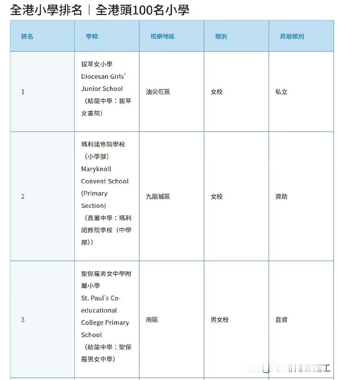 2026香港小学Top50排名。
排名依据校风、师资、班师比例、学校设施、综合升