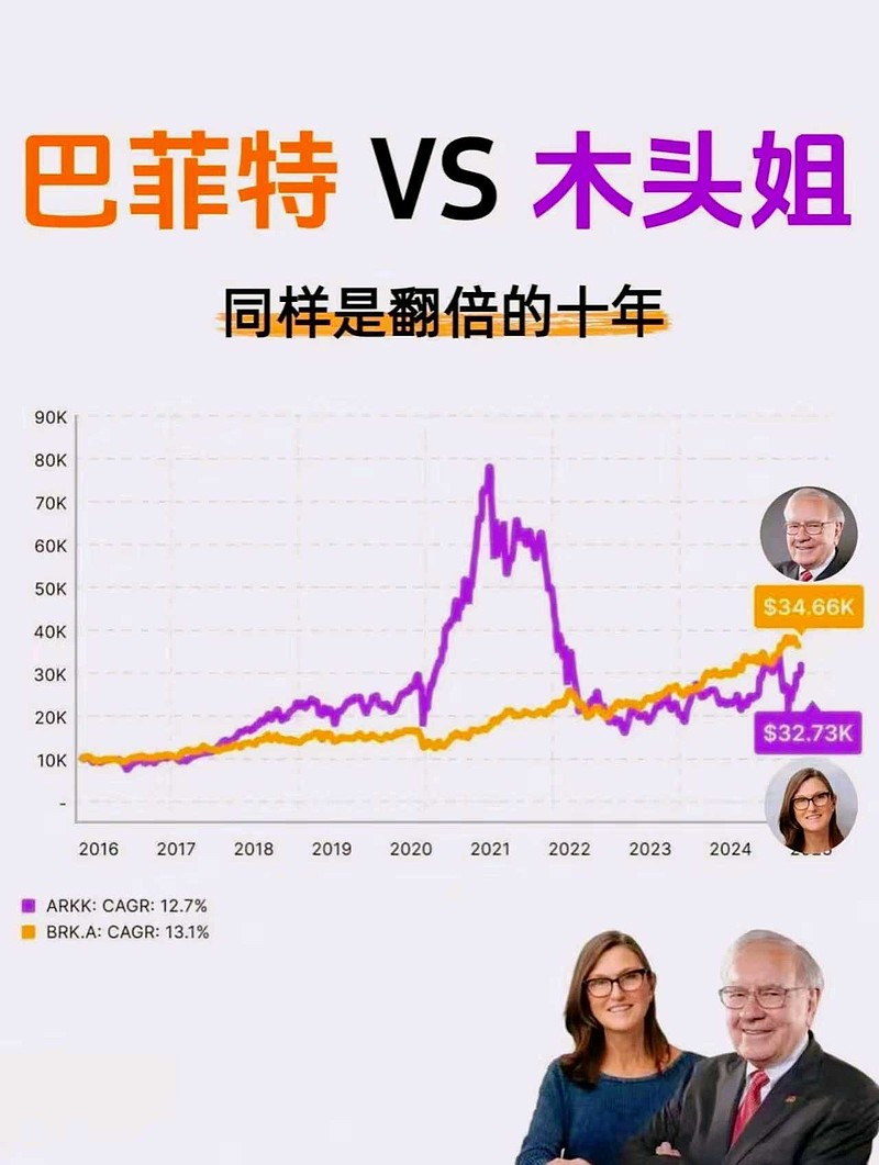 过去10年，买BRK的，持有1年以上，都是盈利的。伯克希尔价值投资