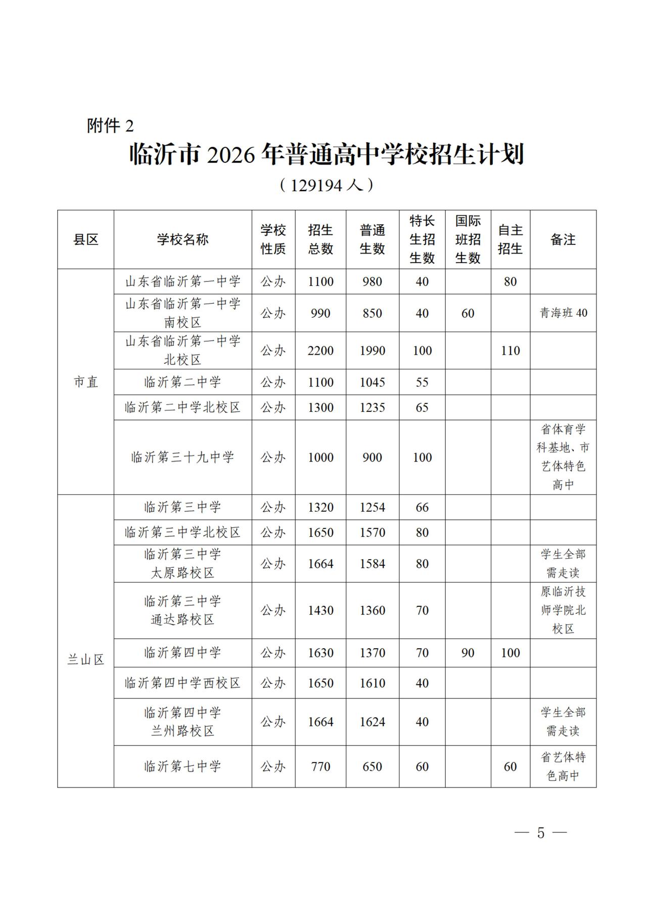 临沂市高中阶段招生计划，据说河东一中北校区扩招了1000多人，也不知道真假，今年