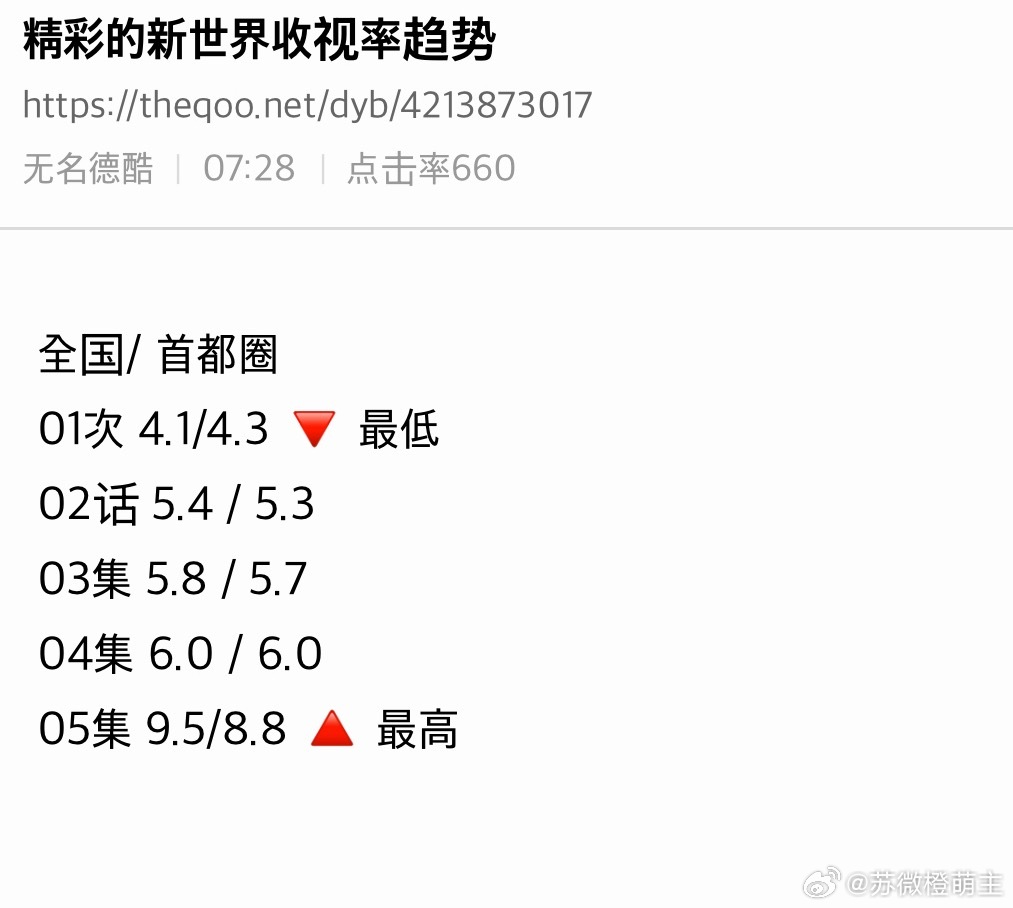 林智妍、许南俊 金土剧《我的王室死对头》创下了自身最高收视率。23日收视率统计机