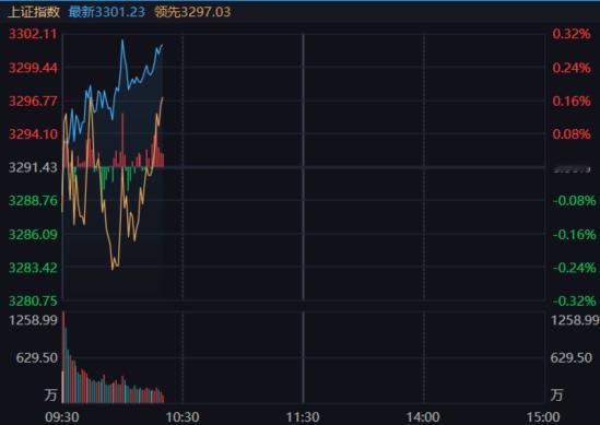 黄线上来了。 ​​​