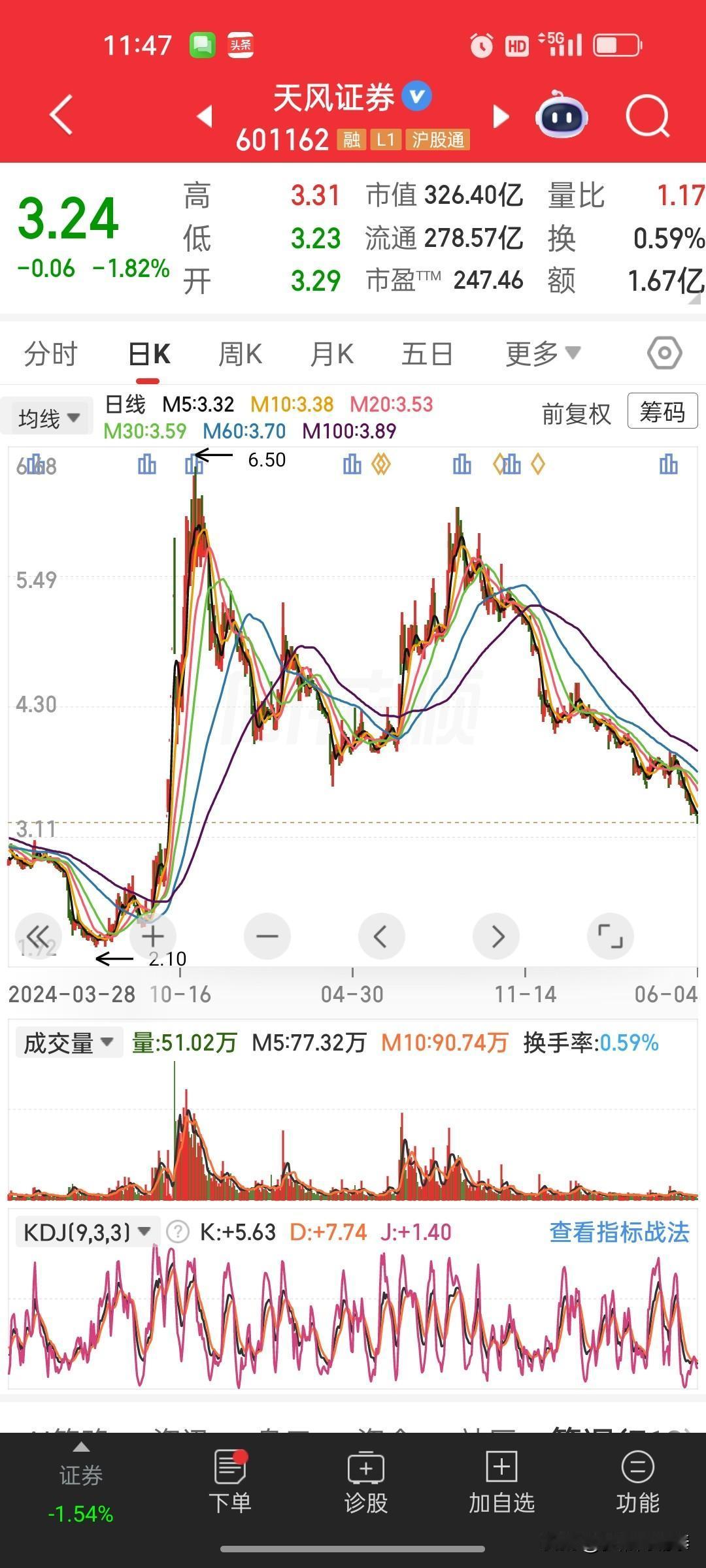 昨日割肉亏两万，今日再度大跌，超高市盈率券商踩坑教训太深刻

一位网友吐槽惨痛炒