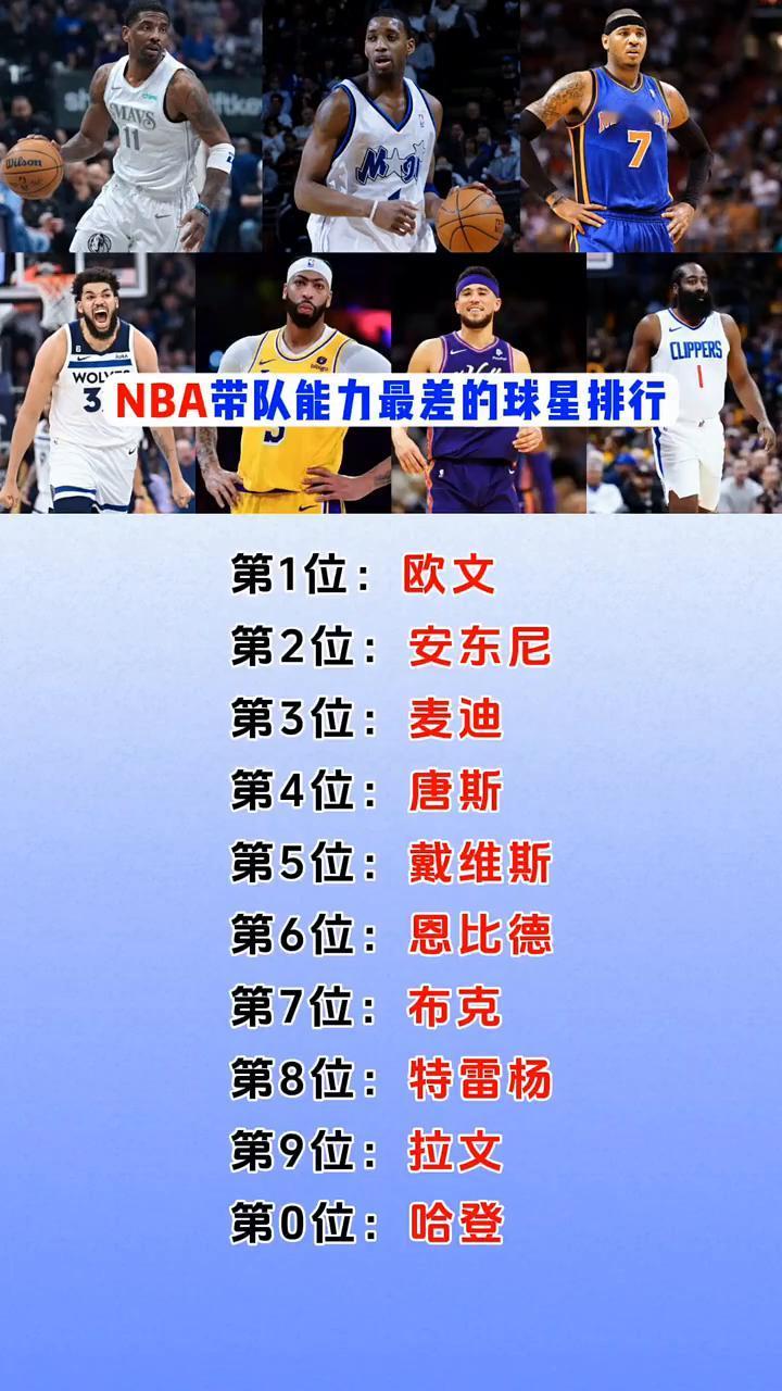 NBA带队能力最差的球星排行。
·第1位：欧文。
·第2位：安东尼。
·第3位：